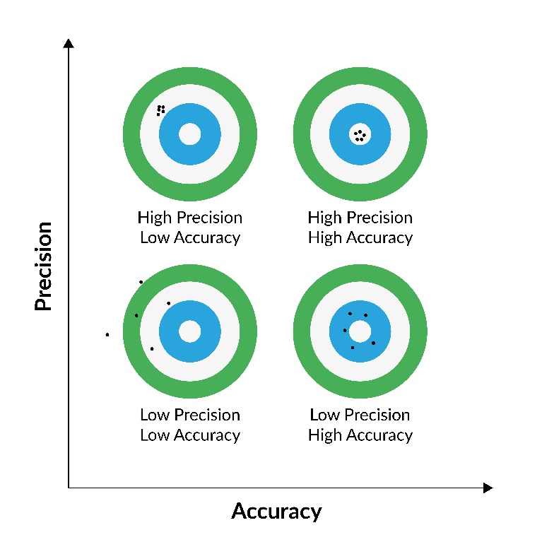 高压电源对精度和准确度的需求