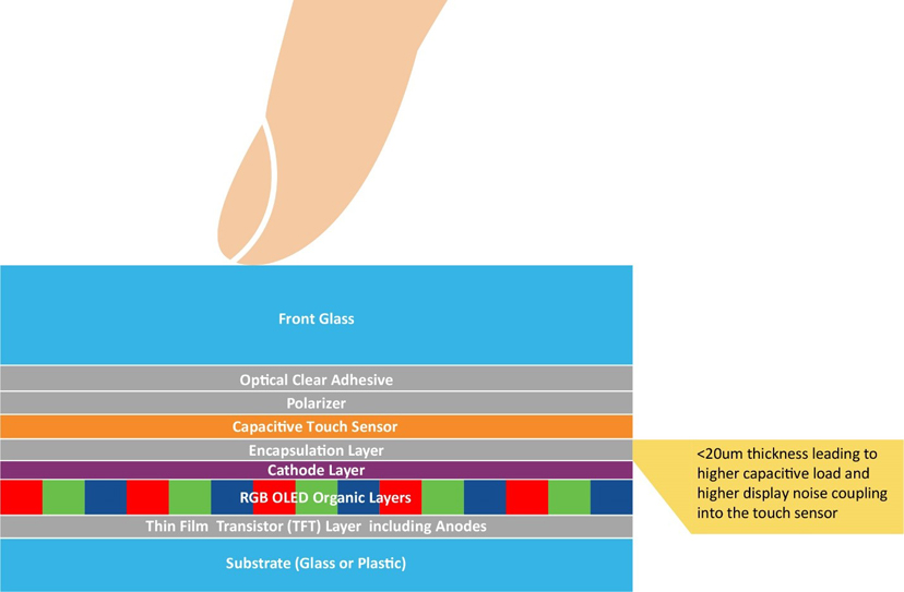 车载显示屏的尺寸和数量是新车买家在评判汽车技术含量和创新水平时首要考虑的指标之一。车载显示屏的尺寸正逐渐成为促成购买决策的新动力。无论是燃油车、电动车还是油电混动车，车载显示屏的尺寸往往都会影响人们对于汽车性能的感知。  汽车制造商深知第一印象难以改变，因此越来越注重人机界面（HMI）显示屏方面的设计，不断追求岂止于大，尽善尽美。有机发光二极管（OLED）显示技术不仅能够给消费者留下最佳的第一印象，还能够给到座舱设计师更多的发挥空间，而且使用者也能够切身体会到实实在在的好处。  根据韩国显示行业协会（KDIA）最近的一份报告显示，全球汽车显示市场可能以年均7.8%的速度增长，从2022年的88.6亿美元增长至2027年的126.3亿美元左右[1]。在汽车中搭载OLED显示屏被认为是这一增长的驱动力之一。2022年，OLED仅占市场份额的2.8%，但预计到2027年，这一比例将上升至17.2%。  我们来看一下推动车载OLED显示技术增长的因素。  车载显示屏中的OLED技术 直到最近，液晶显示（LCD）技术还一直都是车载显示屏的主流技术。这项成熟而完善的显示技术源自消费类行业，后来根据汽车应用要求进行了有针对性的适配。  从智能手机到电脑显示器和电视，现代消费类行业已经开始向OLED显示技术转型，因为这项技术兼具优质的视觉效果和轻薄的外形，而汽车行业也存在类似的需求，再加之汽车方面的一些原因，汽车行业也开始采用这项技术。事实上，OLED技术的许多固有特性对于汽车显示应用而言极具吸引力。  纯黑色和高对比度  由于OLED是一种发射显示技术，在像素关闭时不会发射任何光，因此呈现的黑色是“纯黑色”。相比之下，LCD技术是通过阻挡背光单元光线的方式来呈现黑色，因此最终呈现是深灰色，而非“纯黑色”。LCD制造商有尝试通过使用mini-LED阵列实现局部调光并关闭黑色像素区域的背光来克服这一缺点。尽管这种方法可以提高对比度，但缺乏像素粒度，并且可能导致诸如光晕之类的不良显示效果。此外，添加的一层mini-LED阵列及其电子控制元件会增加系统的厚度、重量和成本。随着屏幕尺寸的增大，这些缺点甚至会越发严重。  OLED显示技术能够为汽车用户带来哪些好处呢？  大多数车载图形用户界面（GUI）都使用黑色背景，以避免在夜间行驶时分散驾驶员和乘客的注意力。得益于OLED的纯黑色特性，用户的舒适度有了极大提升。  高对比度可提高显示屏的可读性，有助于提高汽车的整体安全性。  宽视角能够确保从汽车中的不同位置清晰看到显示屏。  与其他显示技术不同的是，OLED显示屏在低温环境下仍能够保持快速响应。即使在寒冷的冬日早晨，OLED显示屏也能够清晰呈现关键的实时信息而没有延时，伴您开启美好的一天。  OLED对眼睛友好，因为不需要切换背光，从而减缓长时间观看的疲劳感。  座舱设计一体化且功耗更低  OLED技术帮助汽车制造商解决了多项挑战。随着显示屏尺寸的增大，OLED技术相较于LCD技术的优势也会越发明显。OLED的层数更少、结构更薄，能够给到汽车OEM更多的发挥空间来提升座舱设计质感，例如：  更轻更薄的堆叠结构，有助于减轻更大尺寸屏幕的重量。  曲面显示屏设计的半径更小，可助力打造创新座舱设计，彰显品牌标识。  得益于纯黑色技术，显示屏的边缘可与黑色边框融为一体，展现HMI模块的独特外观。  低功耗，尤其是当背景图片较暗时。  环保，使用的塑料比同类LCD产品少。  低功耗和更轻薄的大尺寸显示屏对于电动车制造商来说特别有利，因为可以在电池容量相同的情况下提供更长的续航里程。  OLED技术已针对汽车要求进行适配  对于旧款OLED显示屏的缺点，汽车制造商和供应商应该深有体会。例如车载GUI中许多静止（经常未使用）的图标引起的烧屏现象以及在阳光下由于屏幕亮度低而导致可读性较差的问题，但随着OLED技术的进步，这些问题都已得到解决。  凭借双层OLED技术或串联OLED结构，显示屏制造商显著提高了显示亮度。除了屏幕更亮之外，OLED结构中添加的有机层还会将能量分散到OLED上，以提高稳定性并延长使用寿命。一级汽车制造商已经意识到这些改进，并开始越来越多地在自家高端汽车中采用OLED显示屏。  触摸界面  无论采用哪种显示技术，触摸界面都是带来卓越用户体验的关键所在。而且，汽车对触摸屏的要求比消费类设备高得多。其中包括：  在更广泛的环境变化下仍能可靠运行。  支持戴手套操作。  具备抗扰度和射频发射方面的电磁兼容性。  达到功能安全标准ISO26262 ASIL-B等级，因为安全关键型机械按钮正逐渐被触摸屏上的虚拟按钮所取代。  近年来，大多数LCD显示屏制造商已利用On-cell或In-cell技术将多点触控功能集成到其显示屏产品中。由于OLED技术在像素上方使用了全低阻抗阴极层，因此仅采用了On-cell结构。目前，所有主要的OLED汽车制造商都已拥有或正在开发这种设计，因为可以实现更薄、更轻、更灵活的触摸OLED显示屏。  1.jpg  图1：汽车On-cell触摸OLED堆叠结构  尽管采用On-cell技术可以让OLED显示屏变得更薄，但也给触摸屏控制器带来了新的挑战。这是因为触摸电极变得更加靠近阴极层和显示像素（见图1：汽车On-cell触摸OLED堆叠结构）。采用On-cell设计后，触摸电极对地的电容负载现在变得更高。尽管手指触摸电容大小没有改变，但手指触摸的灵敏度有所降低。  下面通过举例来形象化地说明这一挑战：对于前一种显示技术，检测手指触摸电容就如同在一个小桶里倒入一杯水后测量水位的变化。而采用薄型On-cell OLED结构后，检测手指触摸电容现在就相当于在装满水的浴缸中测量水位的变化！  触摸控制器  像素切换产生的电磁噪声及其与触摸电极之间的更强耦合增加了触摸误检或漏检的风险。  因此，在选择触摸屏控制器技术时需要注重信噪比（SNR）检测能力。触摸屏控制器必须实现以下功能：  适配On-cell OLED触摸传感器高负载特性的驱动和检测方案。  强大的显示噪点消除技术。  快速高效的信号处理，以便提高触摸报告率并缩短首次触摸延时。  外观科技感十足  OLED能够带来优质的视觉效果、纯黑色背景、更高的能源效率以及轻巧的曲面面板，帮助最终产品吸引现代买家，积极促成购买决策。  尽管薄型车用On-cell OLED技术带来了诸多技术挑战，但也必须保证用户的触摸体验完美无缺。Microchip的maXTouch?触摸屏控制器不仅具备经过验证的技术以实现快速、精确和防水的多点触摸检测（甚至可以戴手套操作），还拥有广泛的灵活性以适配汽车设计中采用的屏幕纵横比。最新的M1代maXTouch触摸屏控制器引入了新的驱动和检测机制，并且搭配先进的信号处理技术，可确保在新款车载OLED显示屏上实现快速、可靠且安全的触摸操作。  参考资料  [1] https://displaydaily.com/automotive-display-market-set-for-robust-growth-with-oleds-taking-center-stage/