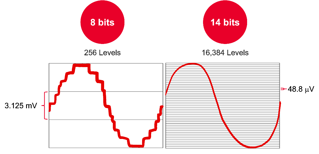 示波器并非千篇一律：ADC 和低本底噪声为何至关重要小型化