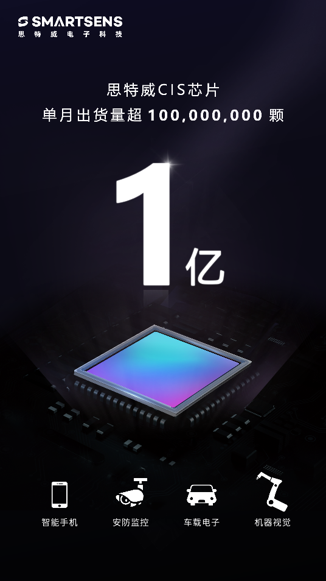 里程碑式进展！思特威CMOS图像传感器芯片单月出货超1亿颗！