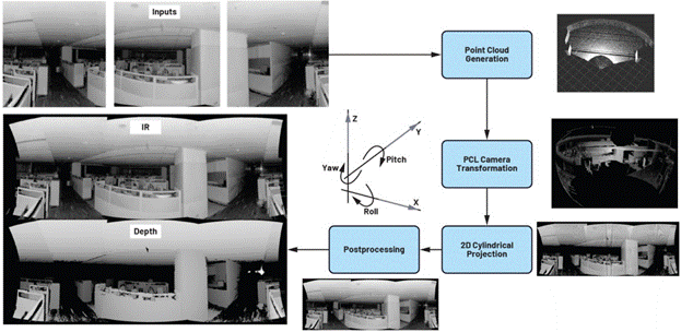 增强视觉传感器功能：3D图像拼接算法帮助扩大视场