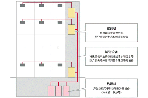 高效节能VS舒适体验，看HVAC设备如何通过新路径优化？