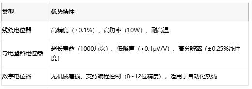 电位器技术全解析：从基础原理到产业应用