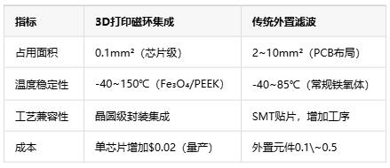 如何通过3D打印微型磁环来集成EMI抑制？