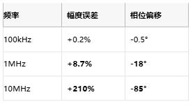 MHz级电流测量突破：分流电阻电感补偿技术解密