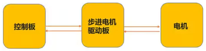 聊一聊步进电机的几件事