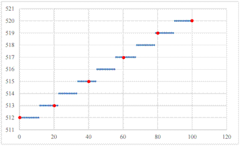 直接数字合成技术（DDS）
