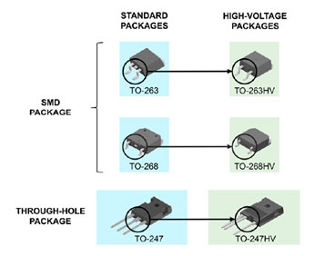了解高压分立Si MOSFET (≥ 2 kV)