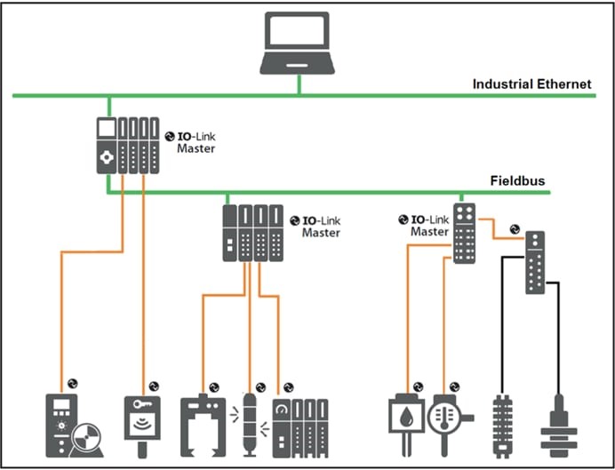 IO-Link如何将“智能”融入智能工厂