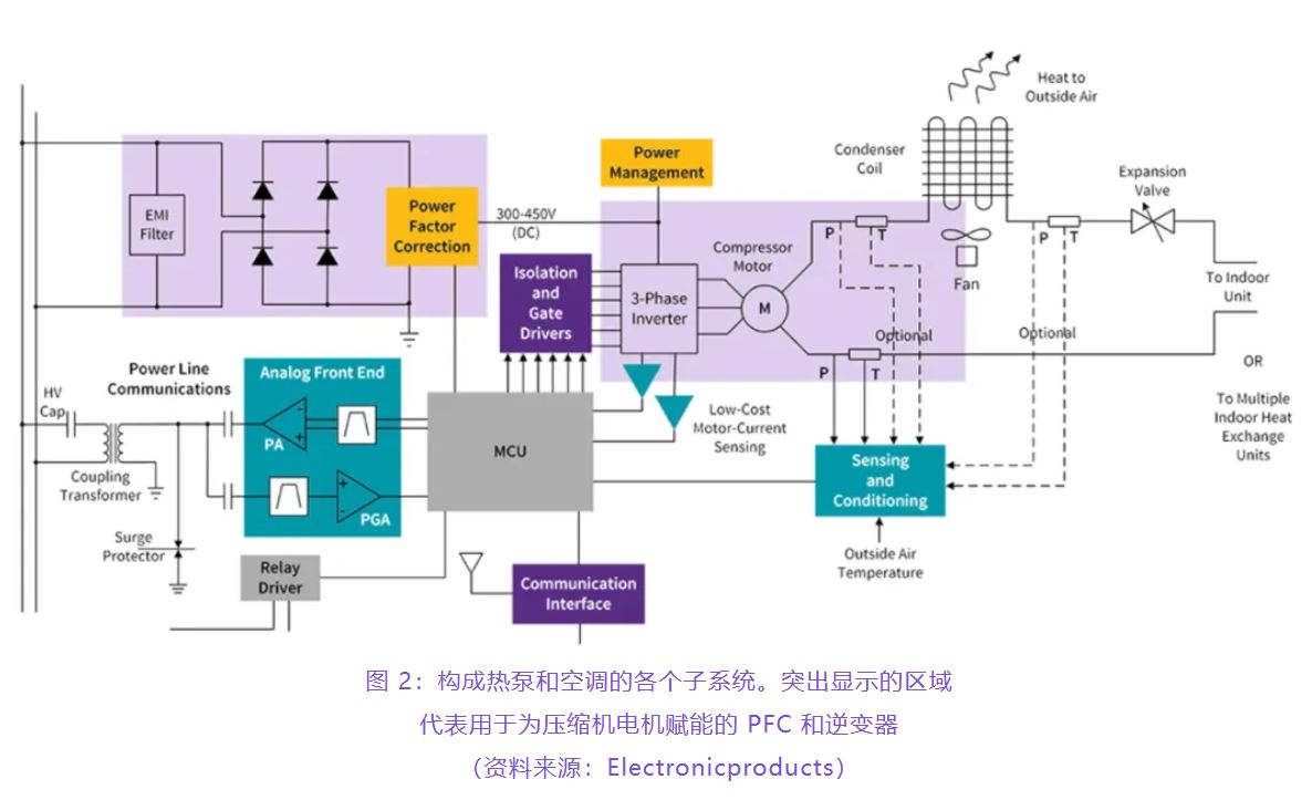 住宅和商用空调及热泵通过采用碳化硅器件，从容应对盛夏炎热