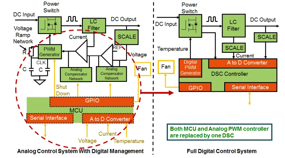电动汽车中的数字电源，你了解多少？