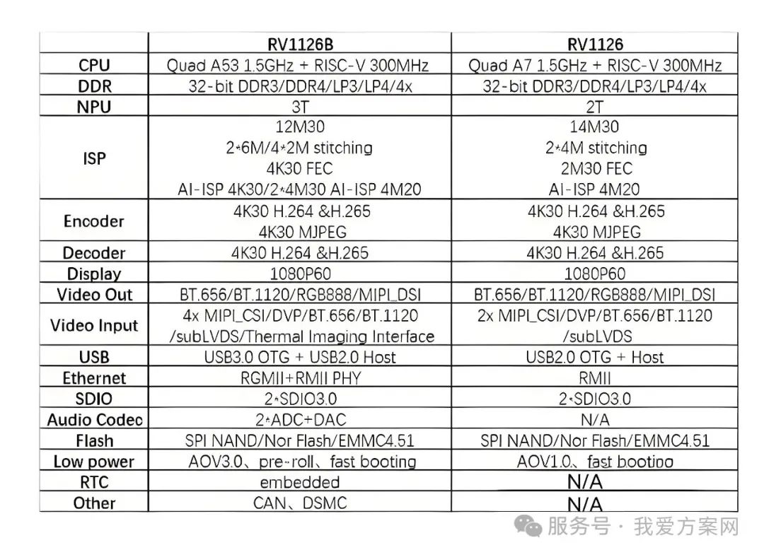 瑞芯微杀疯了！全新视觉芯片RV1126B实测数据曝光，算力已达RK3588一半！