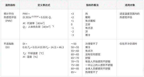 高效节能VS舒适体验，看HVAC设备如何通过新路径优化？