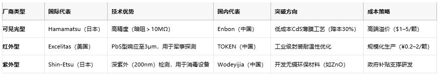 光敏电阻从原理到国产替代的全面透视与选型指南 光敏电阻从原理到国产替代的全面透视与选型指南