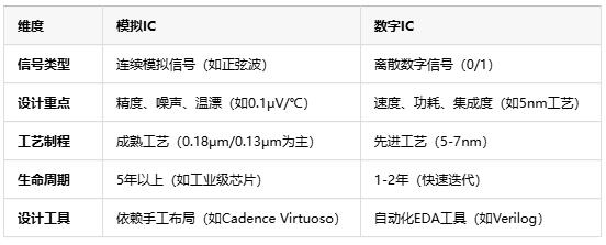 模拟芯片原理、应用场景及行业现状全面解析