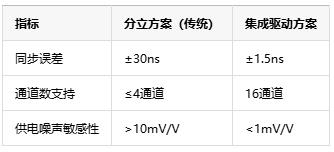 多通道同步驱动技术中的死区时间纳米级调控是如何具体实现的？