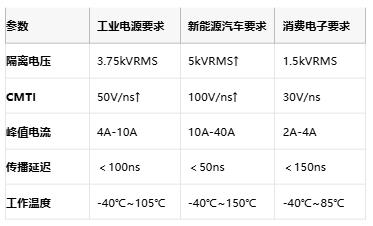 隔离式栅极驱动器核心技术全景：安全、能效与国产破局路径