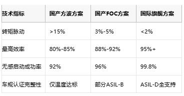 工程师亲述：国产BLDC驱动器替代的“踩坑”实录与破局指南