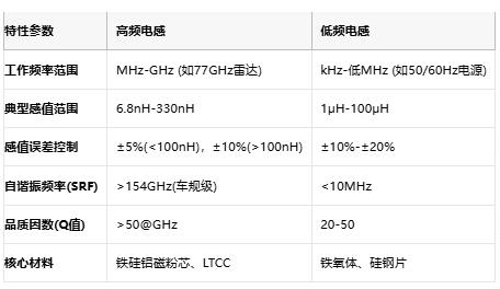 高频与低频电感技术全景解析：从原理到选型，成本与应用深度剖析
