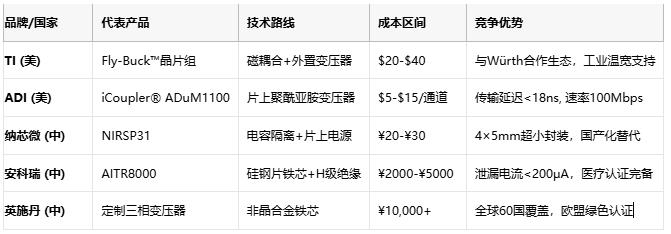 隔离变压器全球竞争图谱:从安全隔离到能源革命的智能屏障 隔离变压器全球竞争图谱:从安全隔离到能源革命的智能屏障