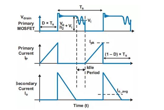 反激设计背后的秘密之能量传输与控制