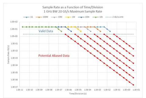 处理数字示波器测量问题 处理数字示波器测量问题