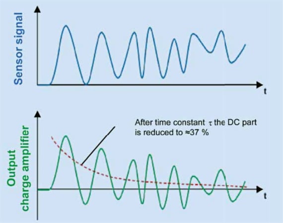 使用电荷放大器处理压电加速度计输出