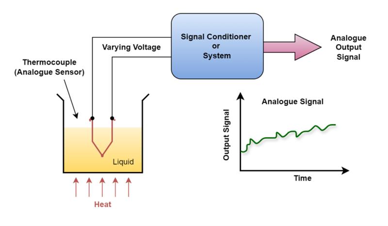 传感器和转换器的设计应用
