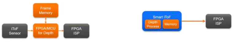  革命性突破！iToF技术让3D测量触手可及