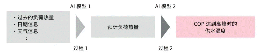 高效节能VS舒适体验，看HVAC设备如何通过新路径优化？