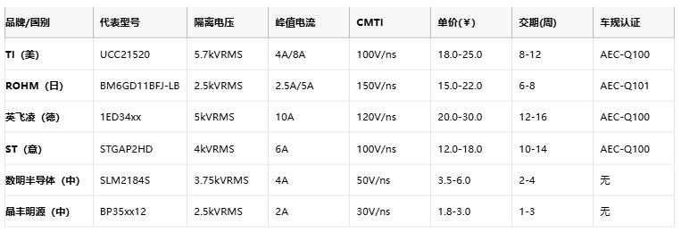 隔离式栅极驱动器核心技术全景：安全、能效与国产破局路径