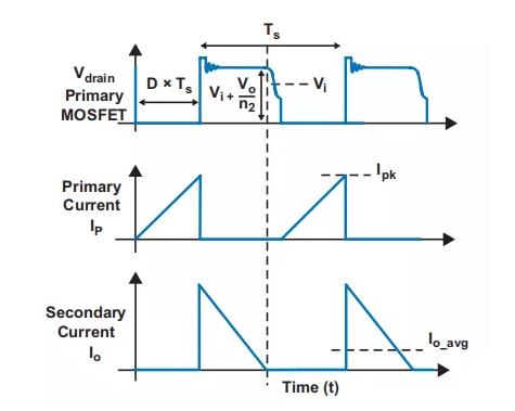 反激设计背后的秘密之能量传输与控制