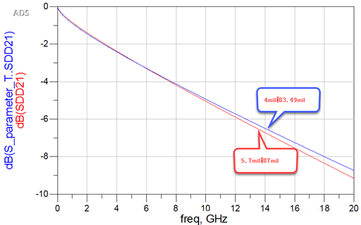 差分对紧耦合真的比松耦合好吗？