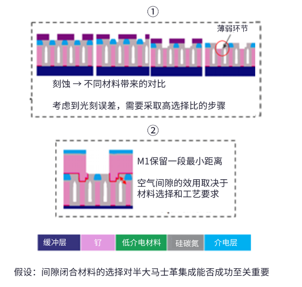 半大马士革集成中引入空气间隙结构面临的挑战