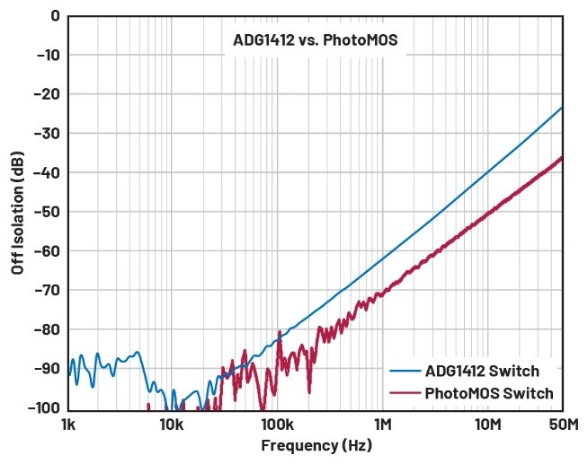 自动测试设备应用中PhotoMOS开关的替代方案 自动测试设备应用中PhotoMOS开关的替代方案