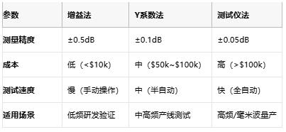 噪声系数测量方法的技术演进与工程实践