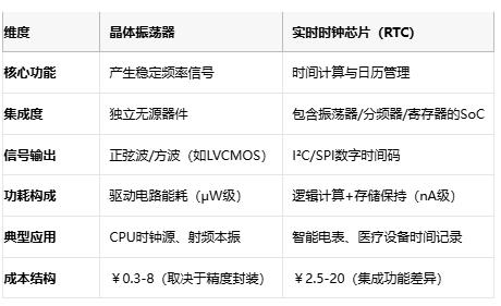 电子系统时序双核：深度解构晶振与RTC芯片的协同架构