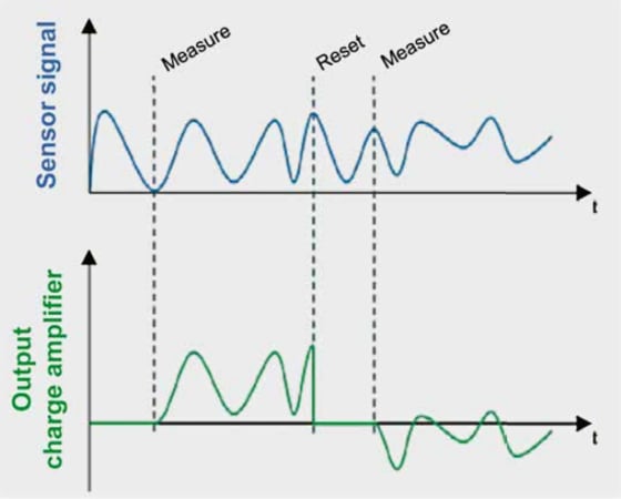 使用电荷放大器处理压电加速度计输出