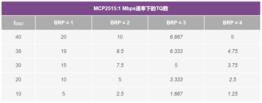 如何通过配置控制器优化CAN总线系统性能