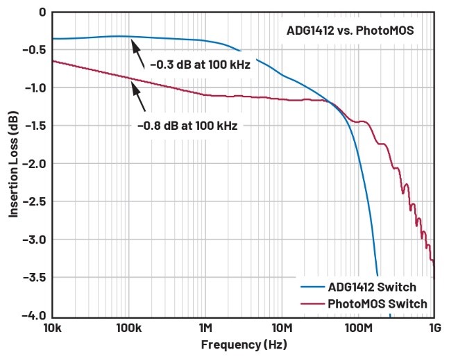 自动测试设备应用中PhotoMOS开关的替代方案 自动测试设备应用中PhotoMOS开关的替代方案