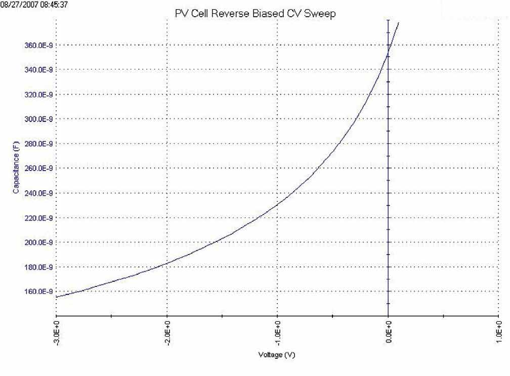 如何利用4200A-SCS参数分析仪研究光伏材料和太阳能电池的电学特性