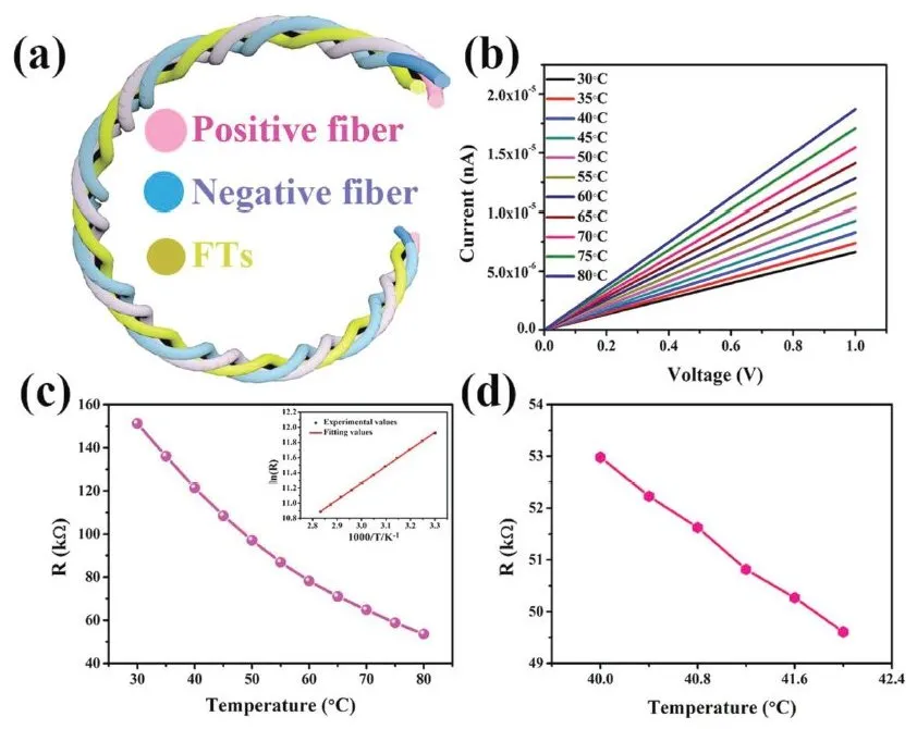 【“源”察秋毫系列】纤维器件及其阵列电学测试方案详解