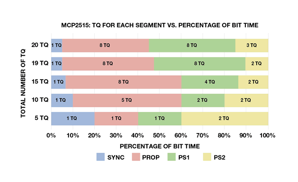 如何通过配置控制器优化CAN总线系统性能