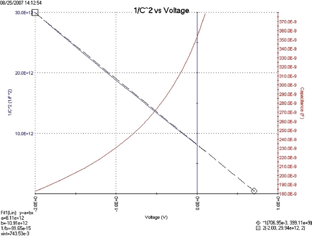 如何利用4200A-SCS参数分析仪研究光伏材料和太阳能电池的电学特性
