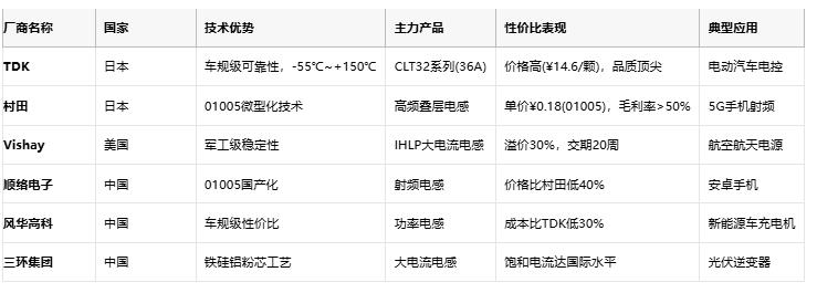 电感技术全景解析:从基础原理到国际大厂选型策略 电感技术全景解析:从基础原理到国际大厂选型策略