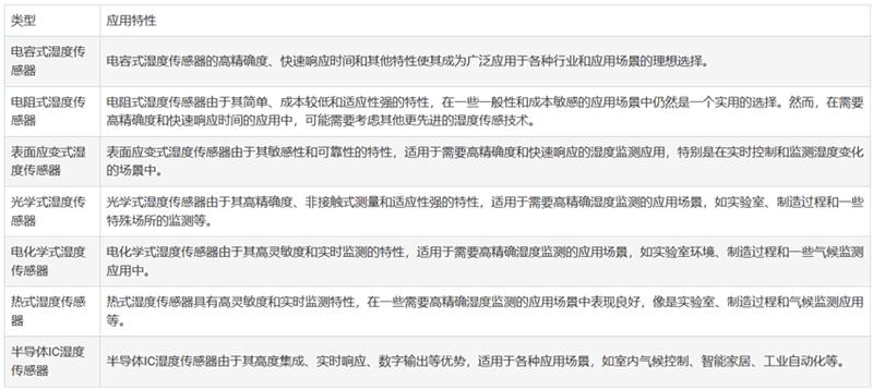 湿度传感器的类型与设计技巧