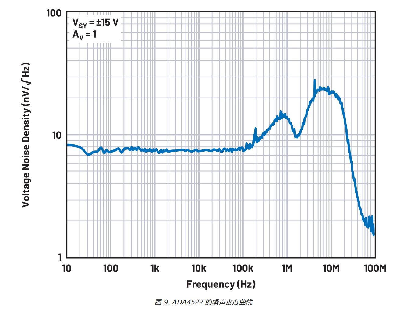 在更宽带宽应用中使用零漂移放大器的注意事项