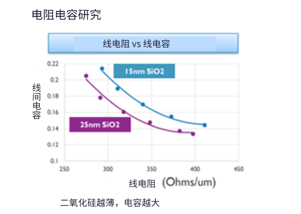 半大马士革集成中引入空气间隙结构面临的挑战
