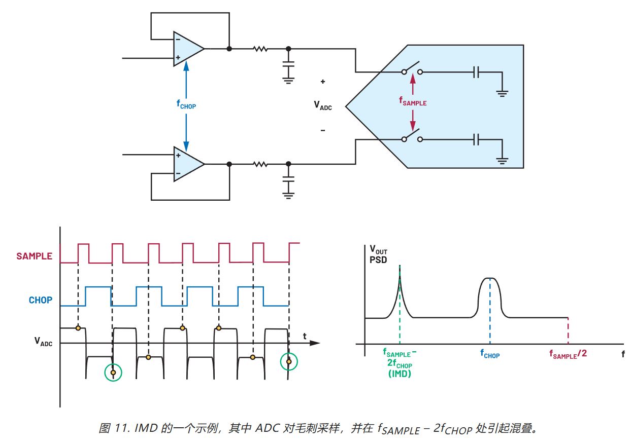 在更宽带宽应用中使用零漂移放大器的注意事项
