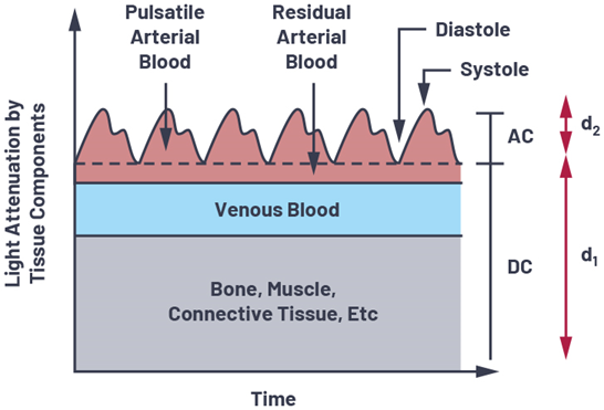 如何设计更优质的脉搏血氧仪？